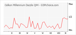 Populariteit van de telefoon: diagram Celkon Millennium Dazzle Q44