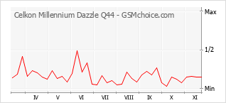 Traçar mudanças de populariedade do telemóvel Celkon Millennium Dazzle Q44