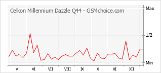 Диаграмма изменений популярности телефона Celkon Millennium Dazzle Q44