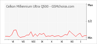 Diagramm der Poplularitätveränderungen von Celkon Millennium Ultra Q500