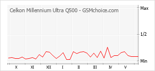 Popularity chart of Celkon Millennium Ultra Q500