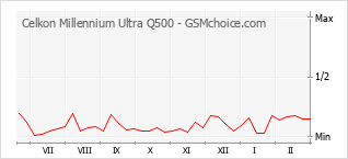 Le graphique de popularité de Celkon Millennium Ultra Q500