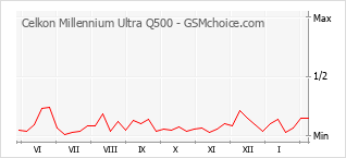 Populariteit van de telefoon: diagram Celkon Millennium Ultra Q500