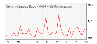 Gráfico de los cambios de popularidad Celkon Campus Buddy A404