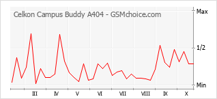 Le graphique de popularité de Celkon Campus Buddy A404