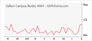 Populariteit van de telefoon: diagram Celkon Campus Buddy A404