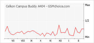 Traçar mudanças de populariedade do telemóvel Celkon Campus Buddy A404
