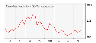Diagramm der Poplularitätveränderungen von OnePlus Pad Go