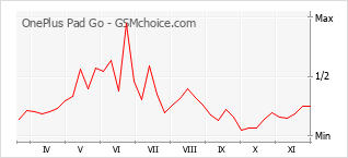 Gráfico de los cambios de popularidad OnePlus Pad Go
