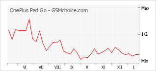 Le graphique de popularité de OnePlus Pad Go