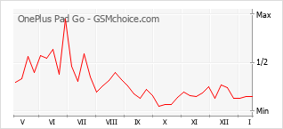 Grafico di modifiche della popolarità del telefono cellulare OnePlus Pad Go