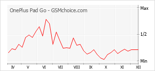 Populariteit van de telefoon: diagram OnePlus Pad Go