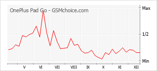 Traçar mudanças de populariedade do telemóvel OnePlus Pad Go