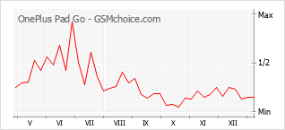 Диаграмма изменений популярности телефона OnePlus Pad Go