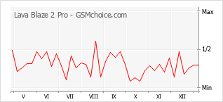 Diagramm der Poplularitätveränderungen von Lava Blaze 2 Pro