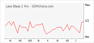 Popularity chart of Lava Blaze 2 Pro