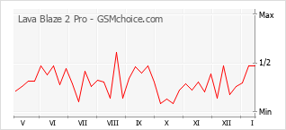 Gráfico de los cambios de popularidad Lava Blaze 2 Pro