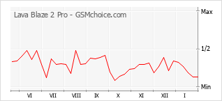 Le graphique de popularité de Lava Blaze 2 Pro