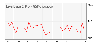 Grafico di modifiche della popolarità del telefono cellulare Lava Blaze 2 Pro
