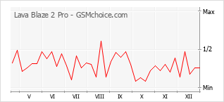 Populariteit van de telefoon: diagram Lava Blaze 2 Pro