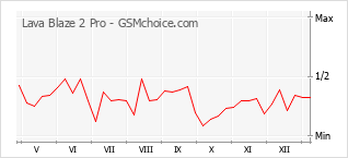 Диаграмма изменений популярности телефона Lava Blaze 2 Pro