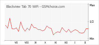 Gráfico de los cambios de popularidad Blackview Tab 70 WiFi