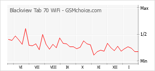 Grafico di modifiche della popolarità del telefono cellulare Blackview Tab 70 WiFi