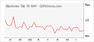 Populariteit van de telefoon: diagram Blackview Tab 70 WiFi