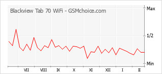 Traçar mudanças de populariedade do telemóvel Blackview Tab 70 WiFi