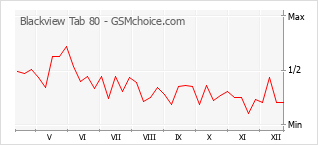 Popularity chart of Blackview Tab 80
