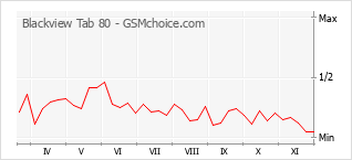 Gráfico de los cambios de popularidad Blackview Tab 80