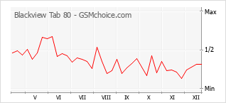 Le graphique de popularité de Blackview Tab 80