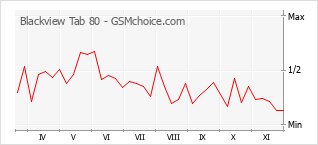 Диаграмма изменений популярности телефона Blackview Tab 80