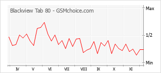 手機聲望改變圖表 Blackview Tab 80