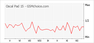 Diagramm der Poplularitätveränderungen von Oscal Pad 15