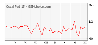 Grafico di modifiche della popolarità del telefono cellulare Oscal Pad 15