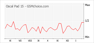 Populariteit van de telefoon: diagram Oscal Pad 15