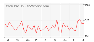 Traçar mudanças de populariedade do telemóvel Oscal Pad 15