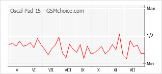 手機聲望改變圖表 Oscal Pad 15