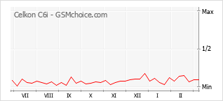 Popularity chart of Celkon C6i