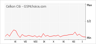 Gráfico de los cambios de popularidad Celkon C6i