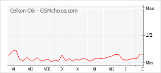 Le graphique de popularité de Celkon C6i