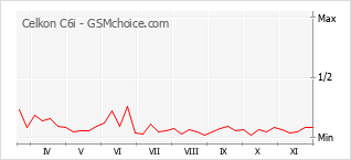 手机声望改变图表 Celkon C6i