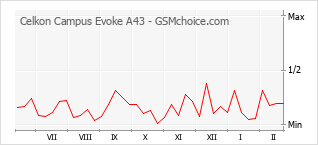 Diagramm der Poplularitätveränderungen von Celkon Campus Evoke A43