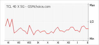 Diagramm der Poplularitätveränderungen von TCL 40 X 5G