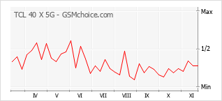 Popularity chart of TCL 40 X 5G