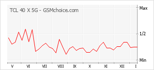 Le graphique de popularité de TCL 40 X 5G