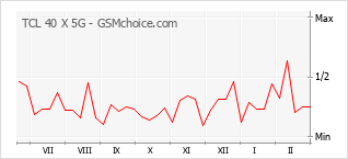 Grafico di modifiche della popolarità del telefono cellulare TCL 40 X 5G