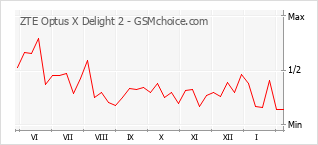 Diagramm der Poplularitätveränderungen von ZTE Optus X Delight 2