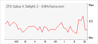 Gráfico de los cambios de popularidad ZTE Optus X Delight 2
